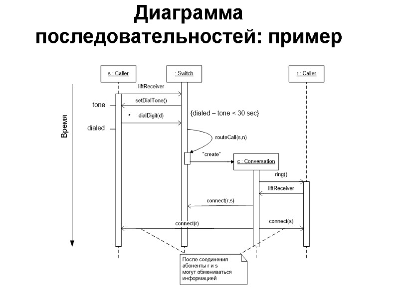 Диаграмма последовательностей: пример